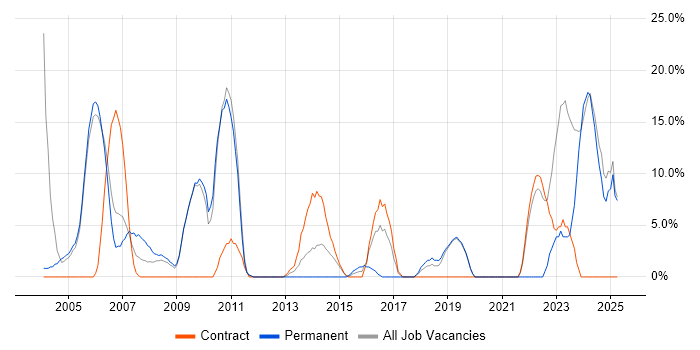 Job vacancy trend for Firewall in the Isle of Man Job vacancy trend for Firewall in the Isle of Man