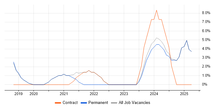 Job vacancy trend for GCP in the Isle of Man Job vacancy trend for GCP in the Isle of Man