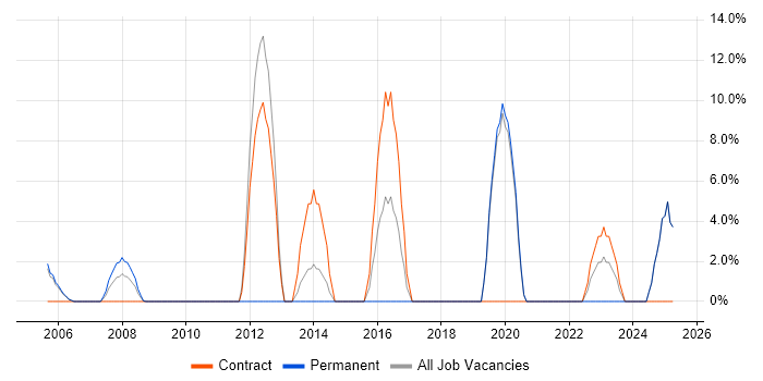 Job vacancy trend for Influencing Skills in the Isle of Man Job vacancy trend for Influencing Skills in the Isle of Man
