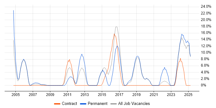 Job vacancy trend for ITIL in the Isle of Man Job vacancy trend for ITIL in the Isle of Man
