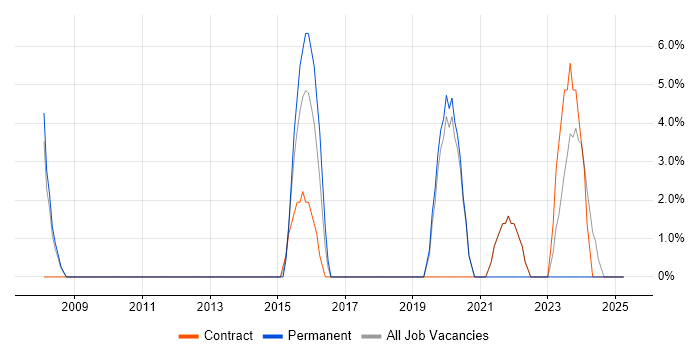 Job vacancy trend for JIRA in the Isle of Man Job vacancy trend for JIRA in the Isle of Man