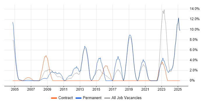 Job vacancy trend for Management Information System in the Isle of Man Job vacancy trend for Management Information System in the Isle of Man