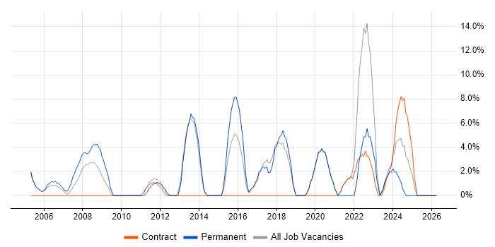Mentoring job vacancy trend in the Isle of Man