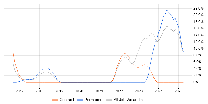Job vacancy trend for Microsoft 365 in the Isle of Man Job vacancy trend for Microsoft 365 in the Isle of Man