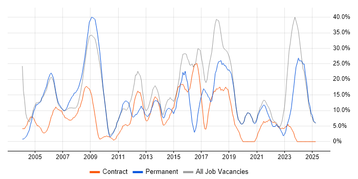 Job vacancy trend for Microsoft in the Isle of Man Job vacancy trend for Microsoft in the Isle of Man