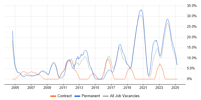 Job vacancy trend for Problem-Solving in the Isle of Man Job vacancy trend for Problem-Solving in the Isle of Man