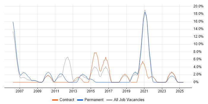 Job vacancy trend for QA in the Isle of Man Job vacancy trend for QA in the Isle of Man