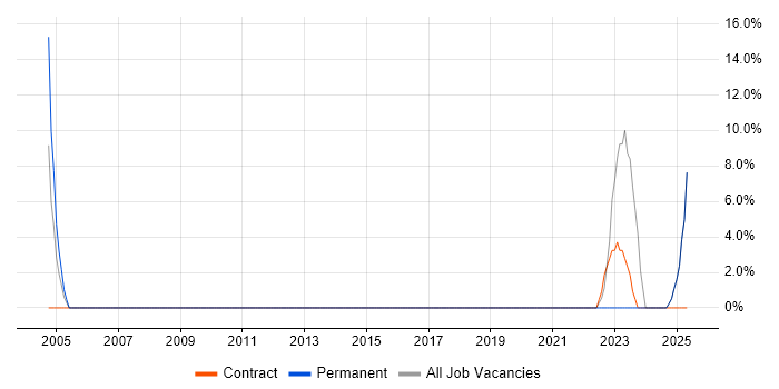 Job vacancy trend for Risk Analysis in the Isle of Man Job vacancy trend for Risk Analysis in the Isle of Man