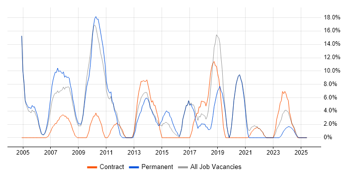 Job vacancy trend for SDLC in the Isle of Man