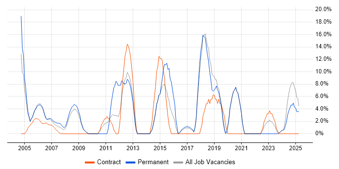 Job vacancy trend for Self-Motivation in the Isle of Man Job vacancy trend for Self-Motivation in the Isle of Man