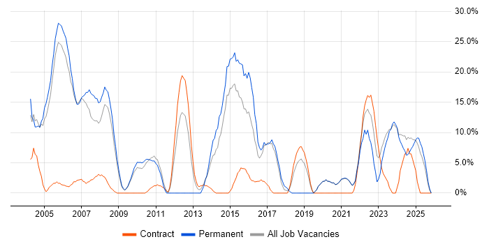 Senior job vacancy trend in the Isle of Man