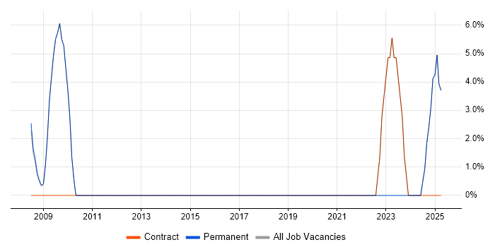 Job vacancy trend for Server Management in the Isle of Man Job vacancy trend for Server Management in the Isle of Man