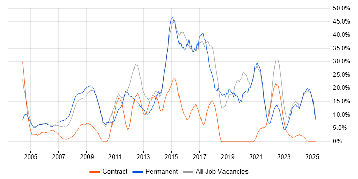 Job vacancy trend for Social Skills in the Isle of Man Job vacancy trend for Social Skills in the Isle of Man