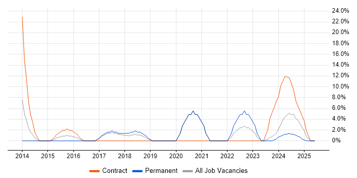 Job vacancy trend for Solutions Architect in the Isle of Man Job vacancy trend for Solutions Architect in the Isle of Man