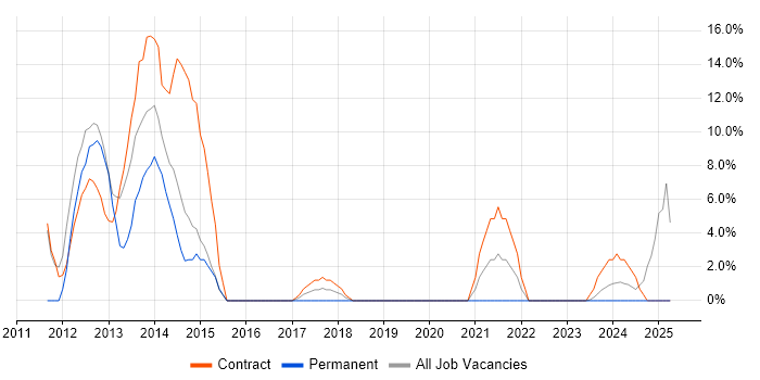 Job vacancy trend for Test Manager in the Isle of Man Job vacancy trend for Test Manager in the Isle of Man