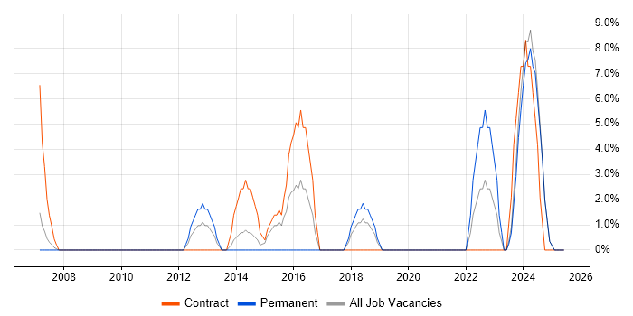 Job vacancy trend for TOGAF in the Isle of Man Job vacancy trend for TOGAF in the Isle of Man