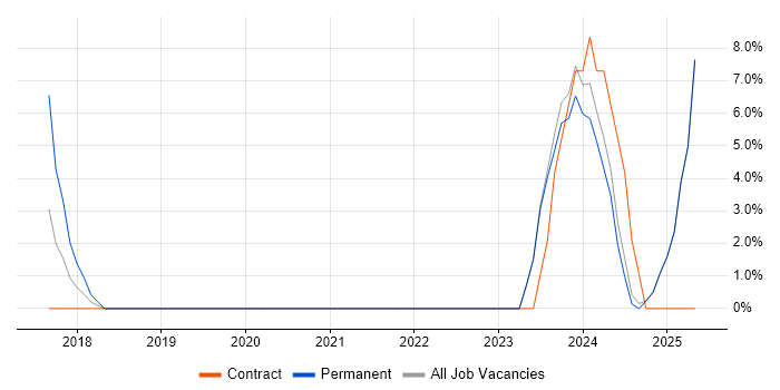 Job vacancy trend for Translating Business Requirements in the Isle of Man Job vacancy trend for Translating Business Requirements in the Isle of Man