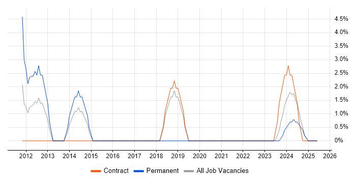 Job vacancy trend for Validation in the Isle of Man Job vacancy trend for Validation in the Isle of Man