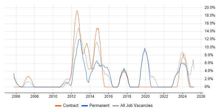 Job vacancy trend for Wealth Management in the Isle of Man Job vacancy trend for Wealth Management in the Isle of Man