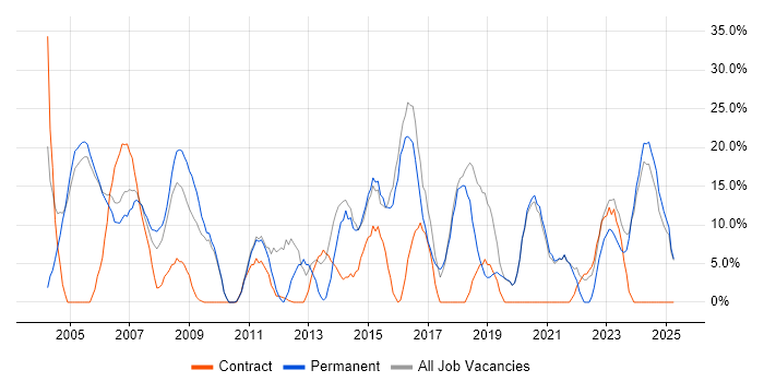 Job vacancy trend for Windows in the Isle of Man Job vacancy trend for Windows in the Isle of Man