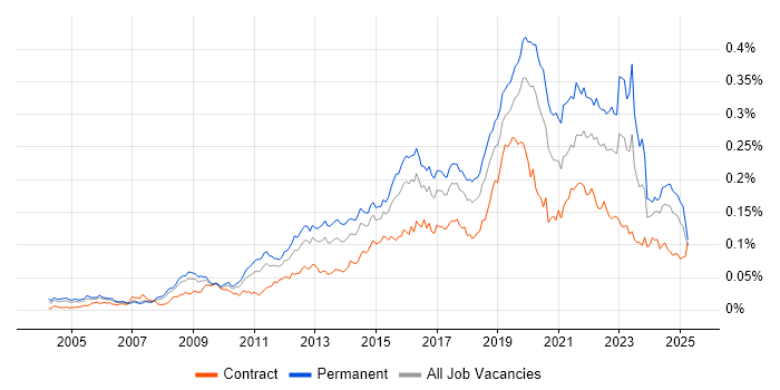 Job vacancy trend for ISMS in the UK