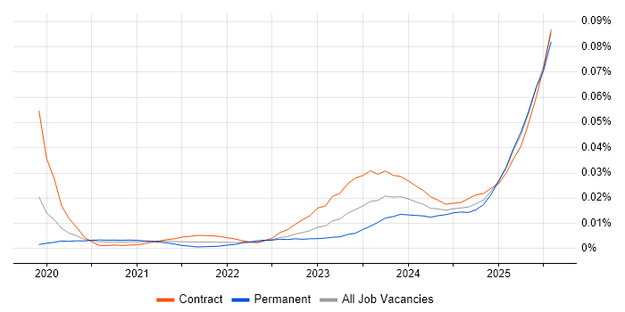 Job vacancy trend for ISO 19650 in the UK Job vacancy trend for ISO 19650 in the UK