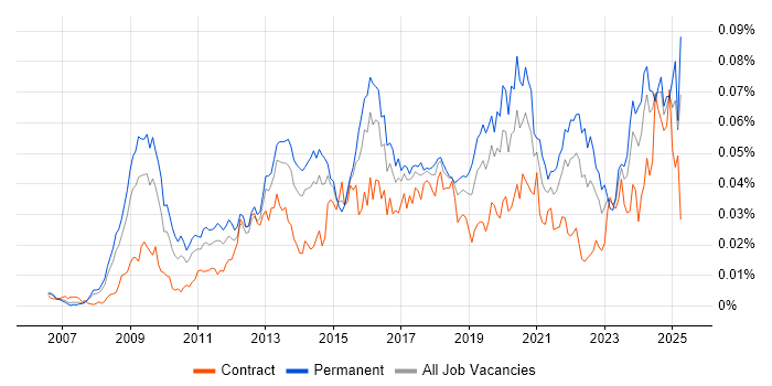 Job vacancy trend for ISO 27001 Lead Auditor in the UK Job vacancy trend for ISO 27001 Lead Auditor in the UK