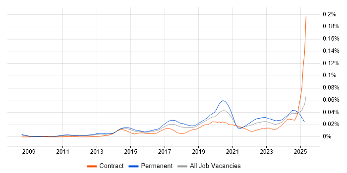 Job vacancy trend for ISO 27001 Lead Implementer in the UK Job vacancy trend for ISO 27001 Lead Implementer in the UK