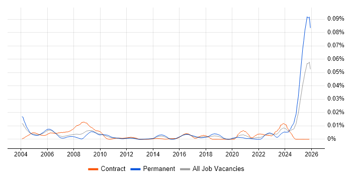 ISO/IEC 12207 job vacancy trend in the UK