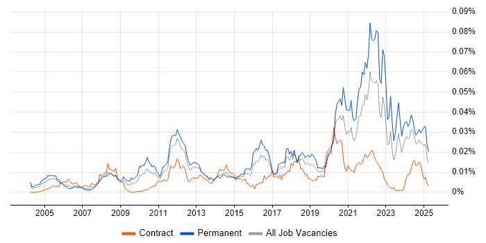 Job vacancy trend for ISO 13485 in the UK Job vacancy trend for ISO 13485 in the UK