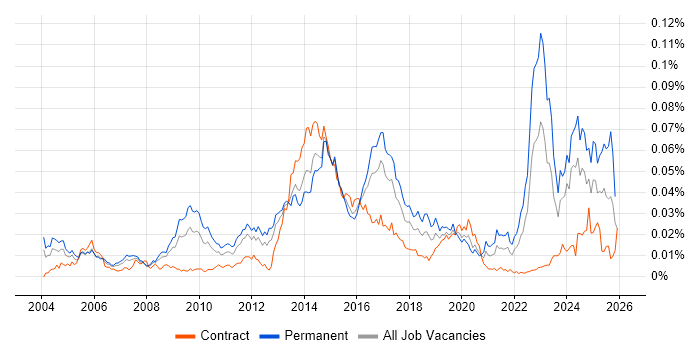 ISO 14001 job vacancy trend in the UK
