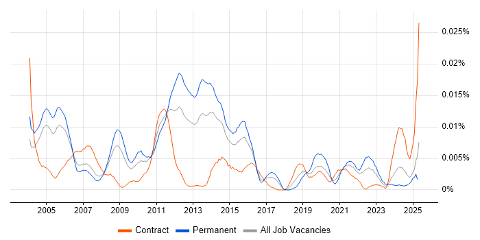 Job vacancy trend for ISO 15022 in the UK Job vacancy trend for ISO 15022 in the UK