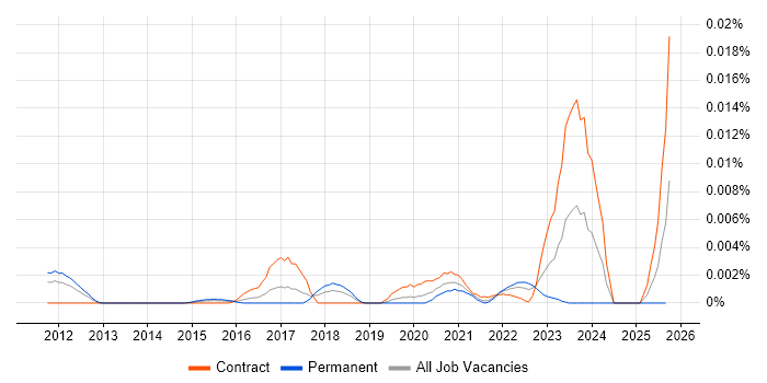 ISO17020 job vacancy trend in the UK ISO17020 job vacancy trend in the UK