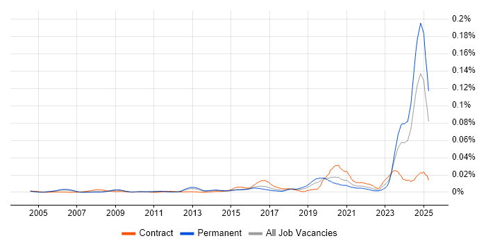 Job vacancy trend for ISO/IEC 17025 in the UK Job vacancy trend for ISO/IEC 17025 in the UK