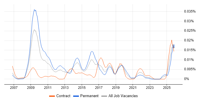 ISO/IEC 19770 job vacancy trend in the UK