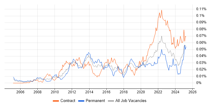 Job vacancy trend for ISO 20022 in the UK Job vacancy trend for ISO 20022 in the UK