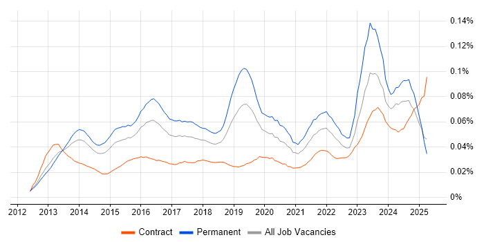 Job vacancy trend for ISO 22301 in the UK