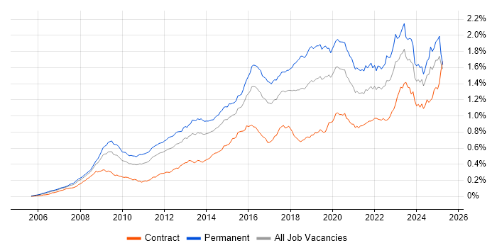 Job vacancy trend for ISO/IEC 27001 in the UK Job vacancy trend for ISO/IEC 27001 in the UK