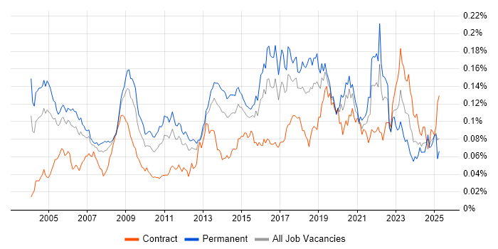 Job vacancy trend for ISO/IEC 27002 (supersedes ISO/IEC 17799) in the UK