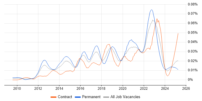 Job vacancy trend for ISO/IEC 27005 in the UK Job vacancy trend for ISO/IEC 27005 in the UK