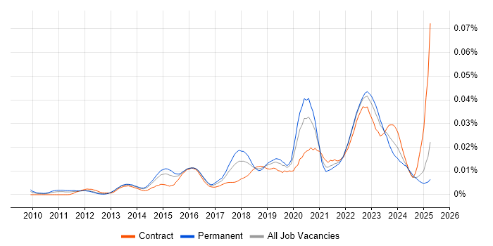Job vacancy trend for ISO 31000 in the UK
