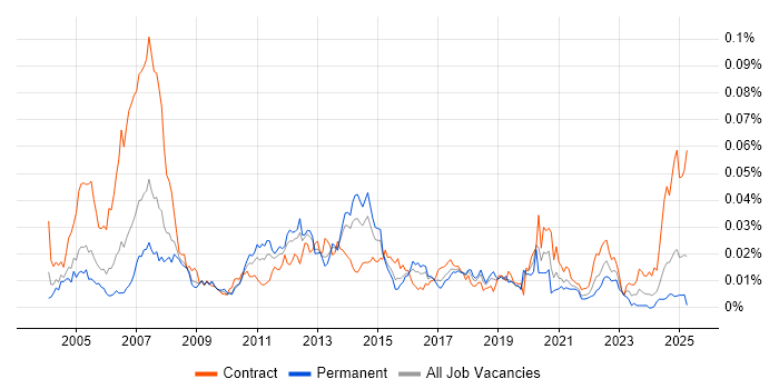 Job vacancy trend for ISO 8583 in the UK Job vacancy trend for ISO 8583 in the UK