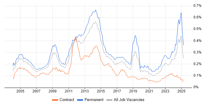 Job vacancy trend for ISO 9001 in the UK Job vacancy trend for ISO 9001 in the UK