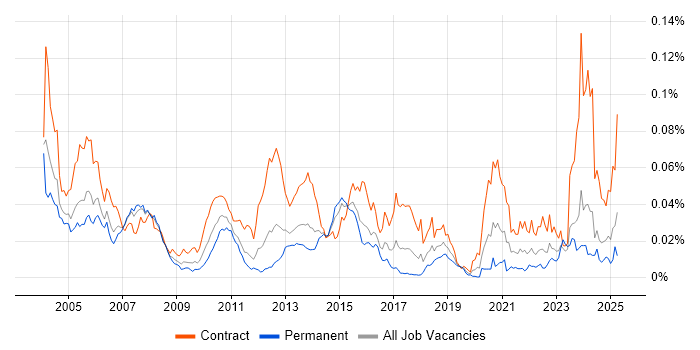 Job vacancy trend for ISPF in the UK Job vacancy trend for ISPF in the UK