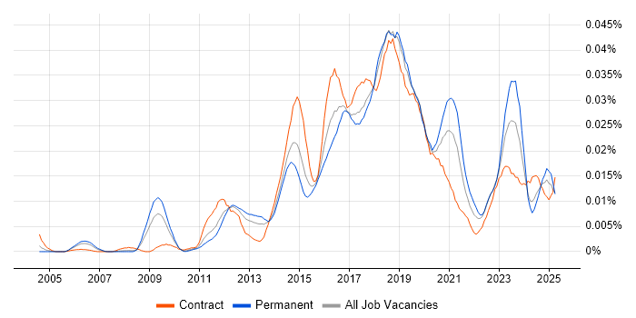Job vacancy trend for ISSAP in the UK Job vacancy trend for ISSAP in the UK