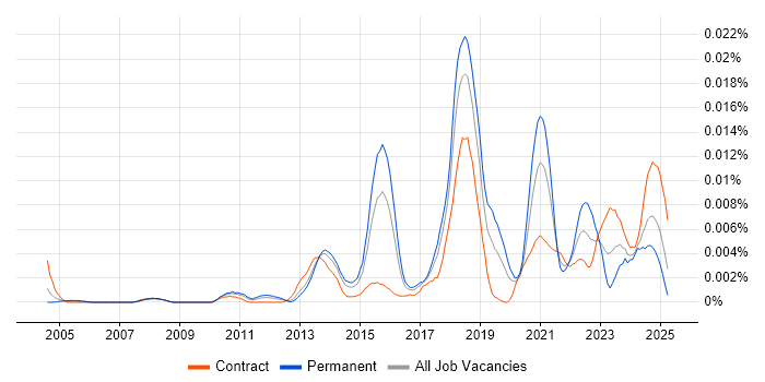 Job vacancy trend for ISSEP in the UK