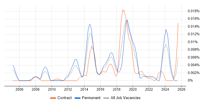 Job vacancy trend for ISSMP in the UK Job vacancy trend for ISSMP in the UK