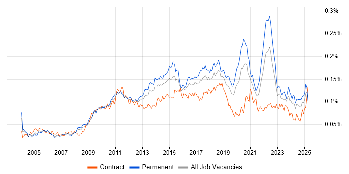 Job vacancy trend for Issue Tracking in the UK Job vacancy trend for Issue Tracking in the UK