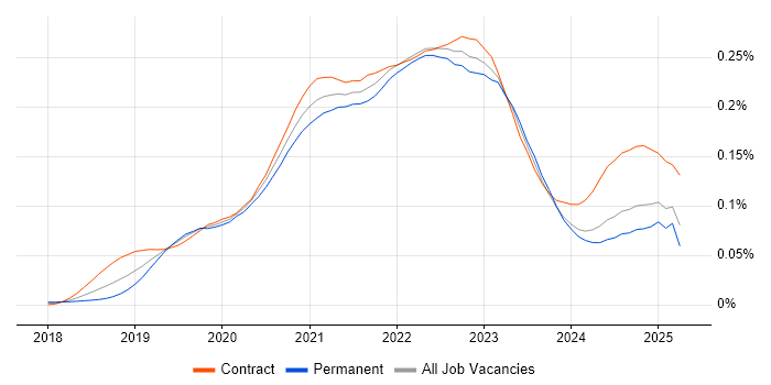 Job vacancy trend for Istio in the UK Job vacancy trend for Istio in the UK