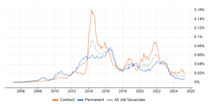 Job vacancy trend for ISTQB Advanced Certification in the UK
